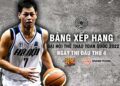 Bảng Xếp Hạng Ngày Thi Đấu Thứ 4 Tại Giải Bóng Rổ Đại Hội Thể Thao Toàn Quốc 2022